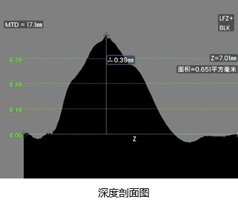 3DPM-深度剖面圖 3DPM-深度剖面圖